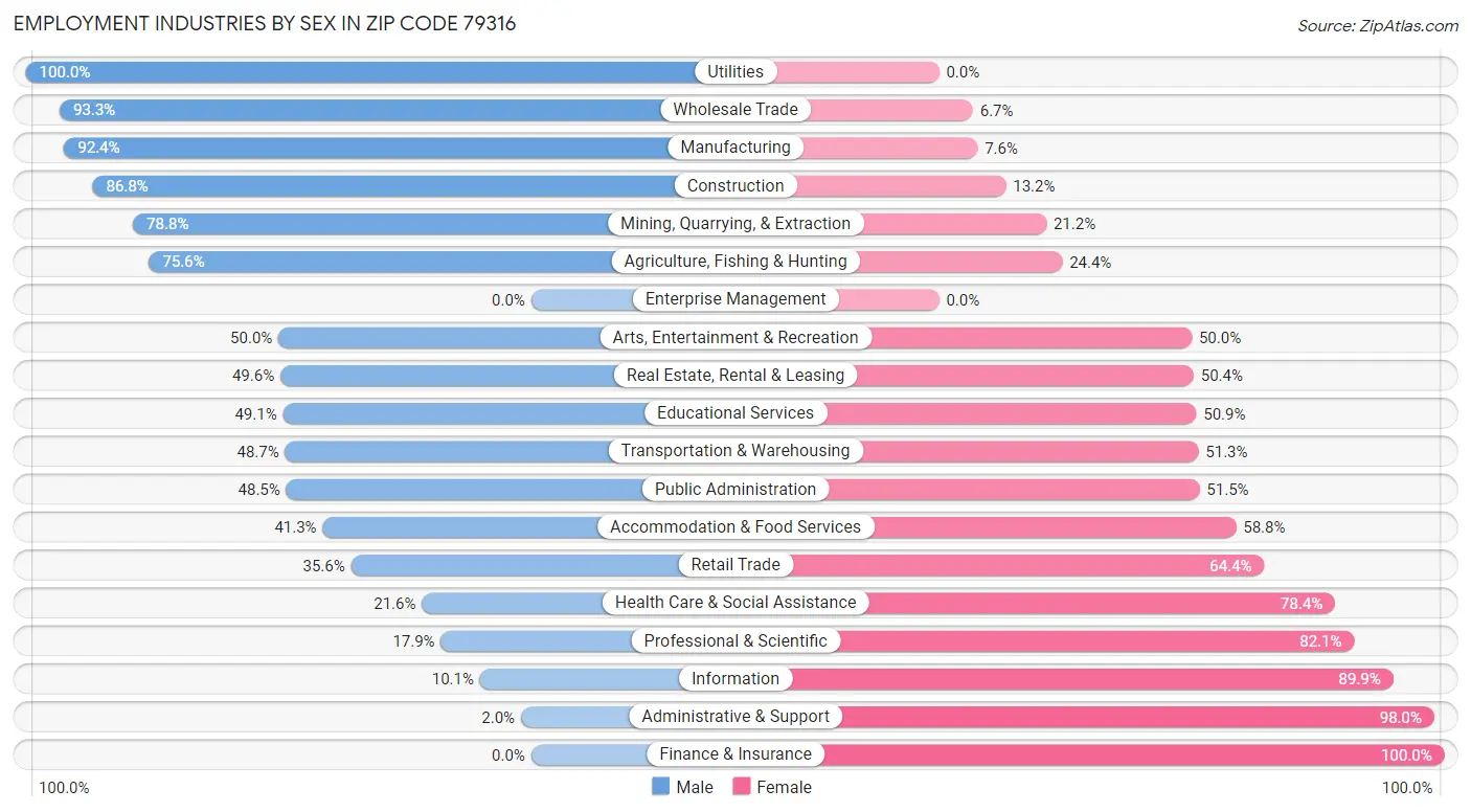 Employment Industries by Sex in Zip Code 79316