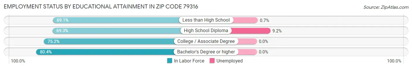 Employment Status by Educational Attainment in Zip Code 79316