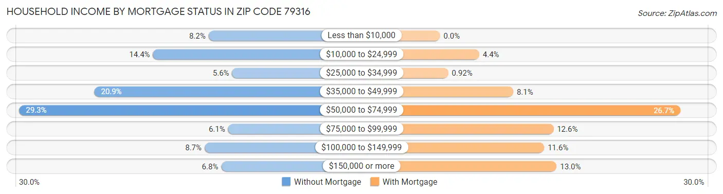 Household Income by Mortgage Status in Zip Code 79316