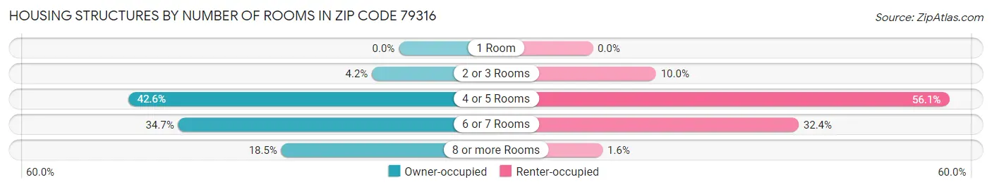 Housing Structures by Number of Rooms in Zip Code 79316
