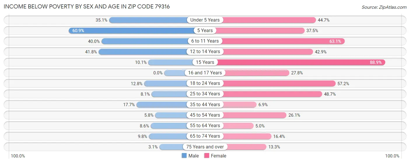 Income Below Poverty by Sex and Age in Zip Code 79316