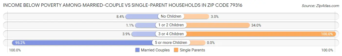 Income Below Poverty Among Married-Couple vs Single-Parent Households in Zip Code 79316