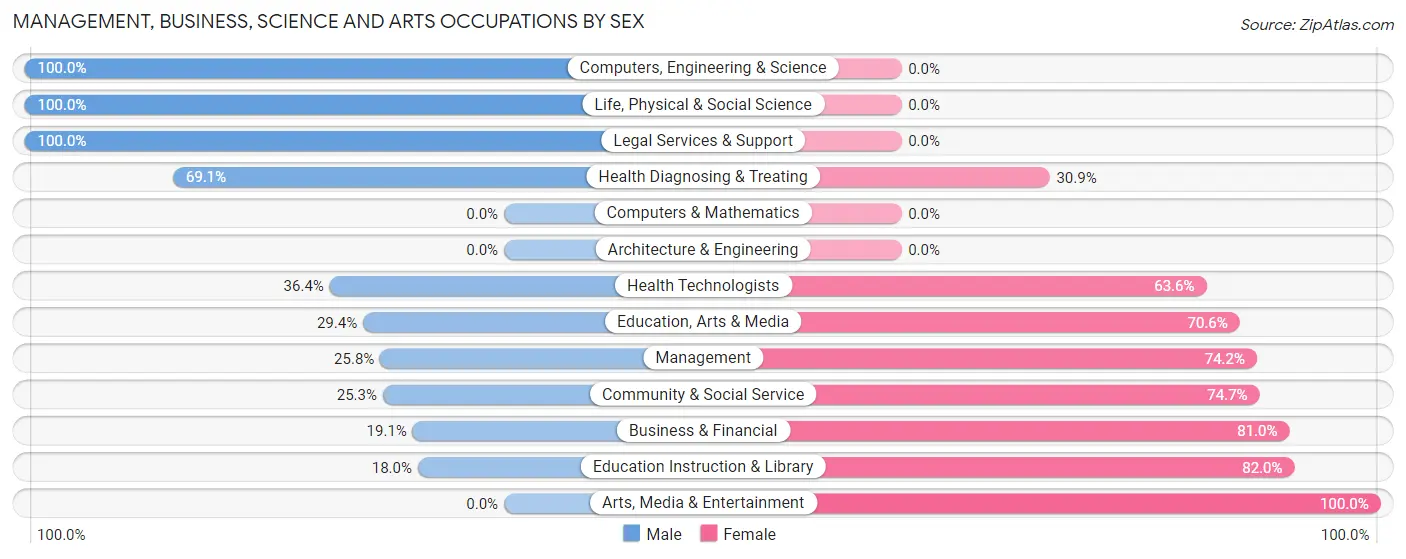 Management, Business, Science and Arts Occupations by Sex in Zip Code 79316