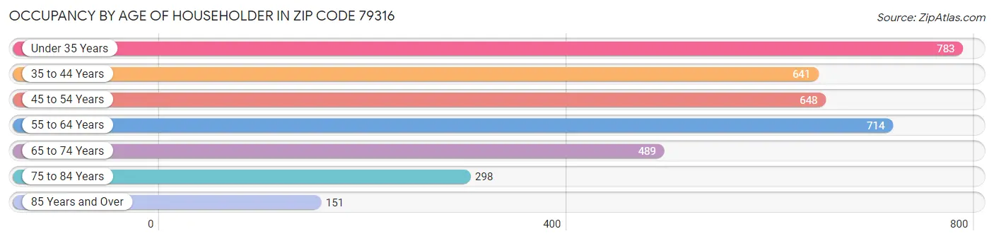 Occupancy by Age of Householder in Zip Code 79316