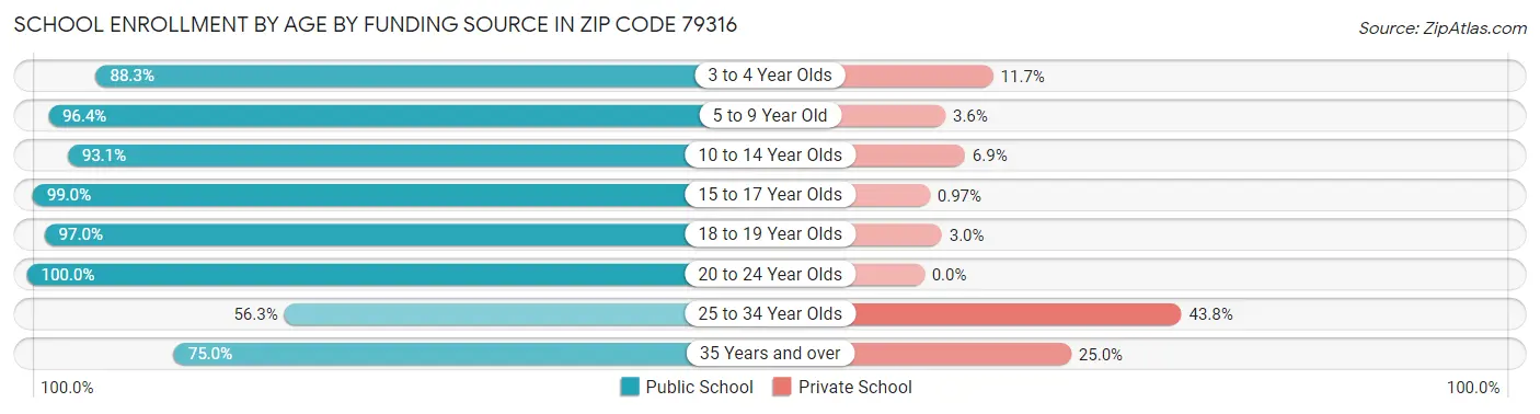 School Enrollment by Age by Funding Source in Zip Code 79316