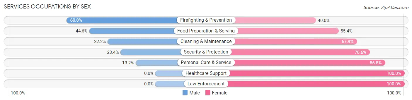 Services Occupations by Sex in Zip Code 79316