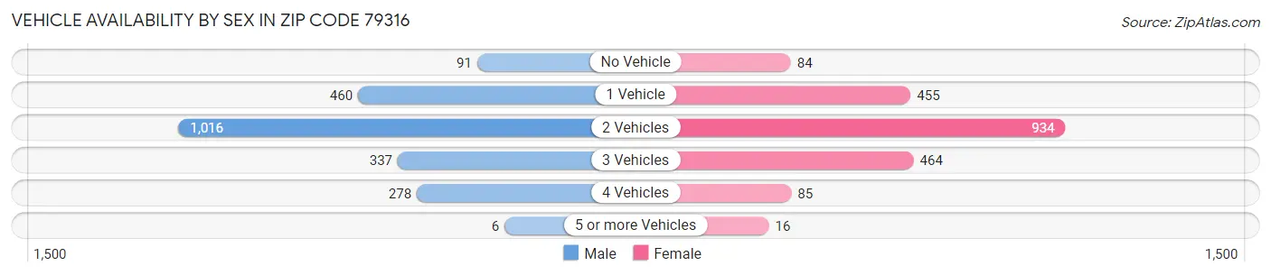 Vehicle Availability by Sex in Zip Code 79316