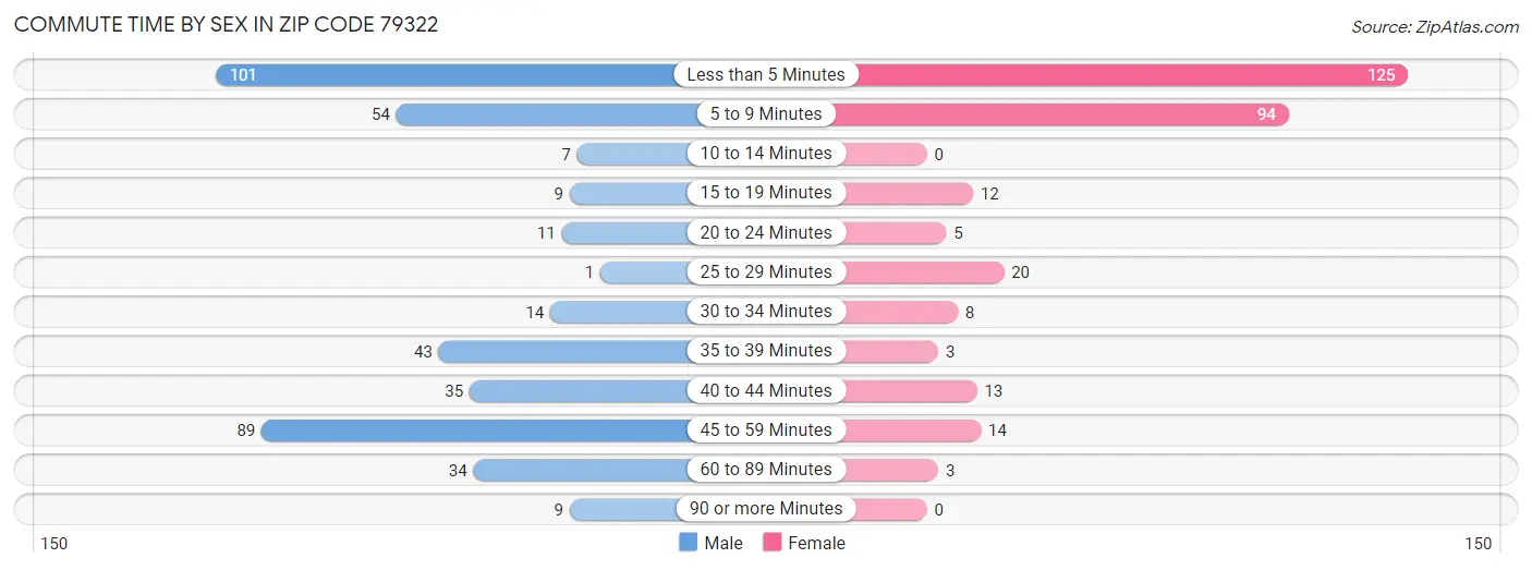 Commute Time by Sex in Zip Code 79322