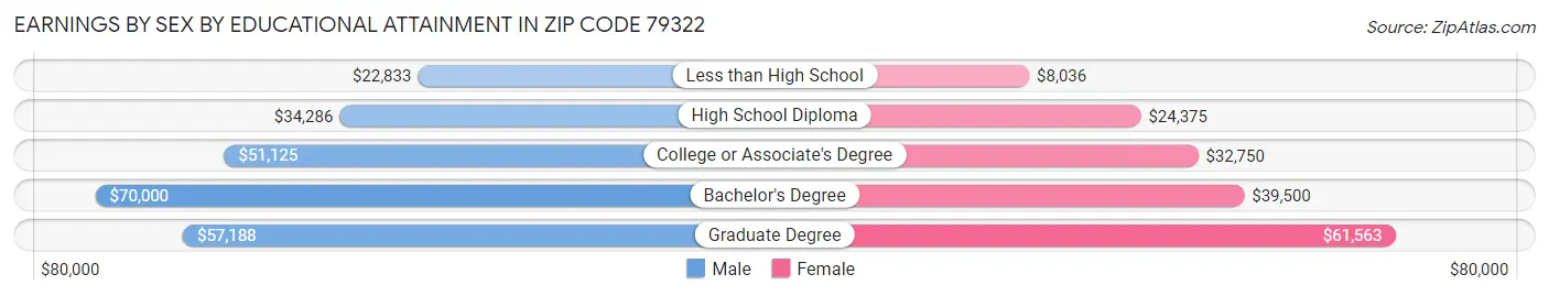 Earnings by Sex by Educational Attainment in Zip Code 79322
