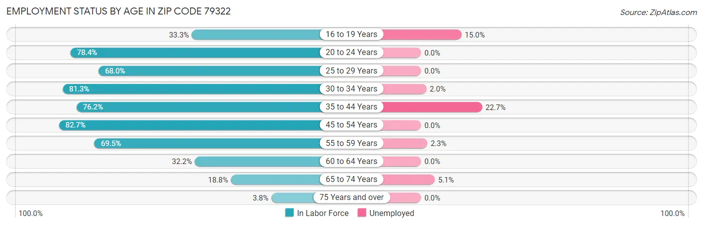 Employment Status by Age in Zip Code 79322