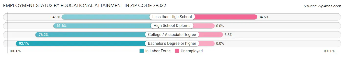 Employment Status by Educational Attainment in Zip Code 79322