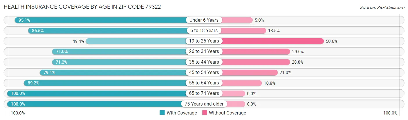 Health Insurance Coverage by Age in Zip Code 79322