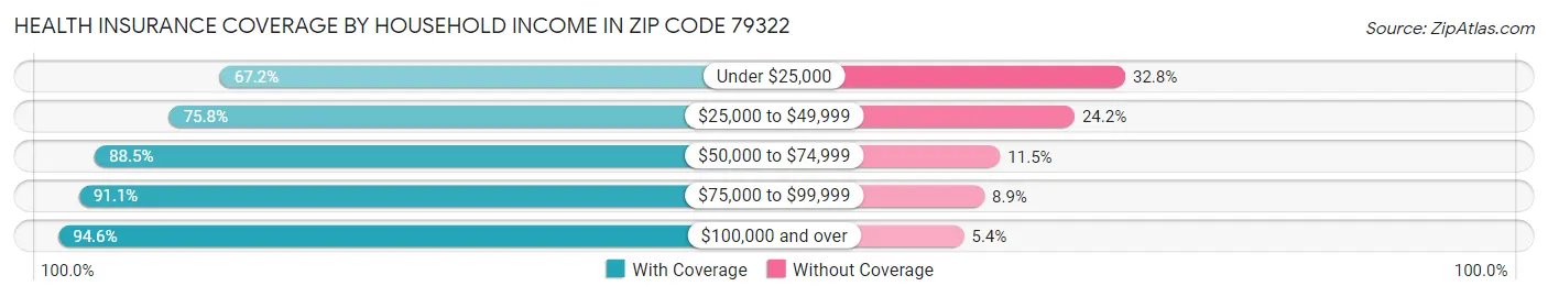 Health Insurance Coverage by Household Income in Zip Code 79322