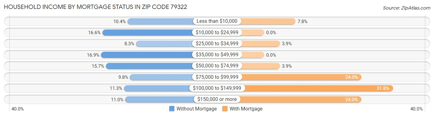 Household Income by Mortgage Status in Zip Code 79322