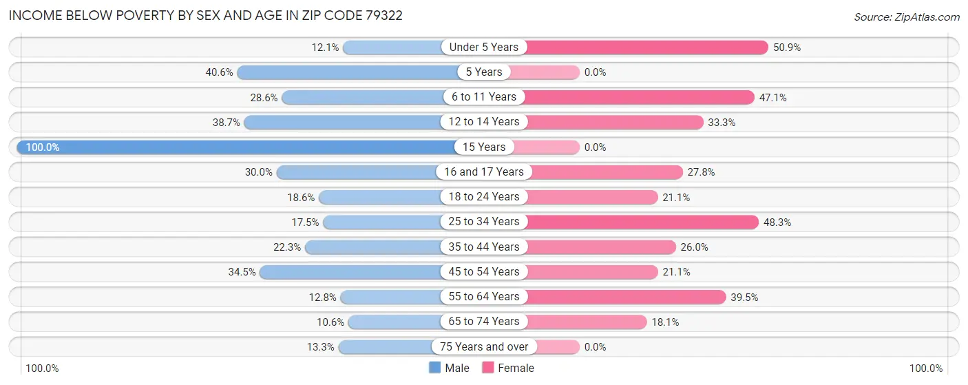 Income Below Poverty by Sex and Age in Zip Code 79322
