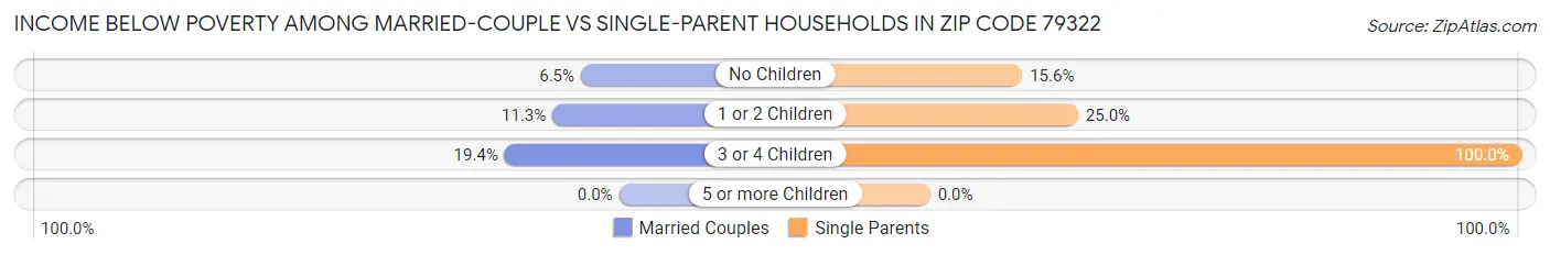 Income Below Poverty Among Married-Couple vs Single-Parent Households in Zip Code 79322