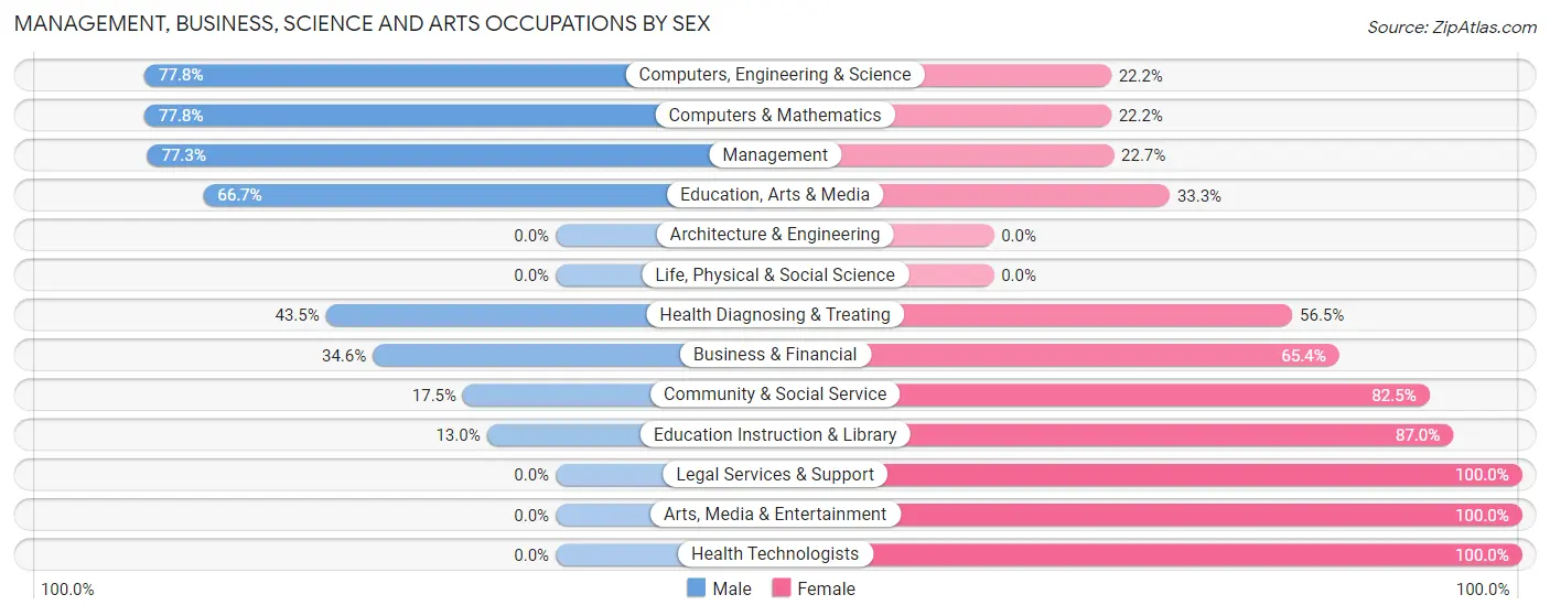 Management, Business, Science and Arts Occupations by Sex in Zip Code 79322