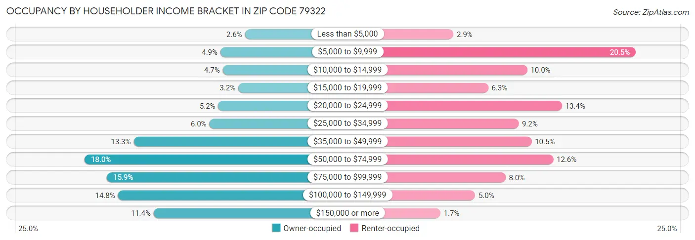Occupancy by Householder Income Bracket in Zip Code 79322