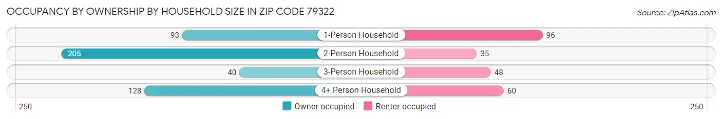 Occupancy by Ownership by Household Size in Zip Code 79322