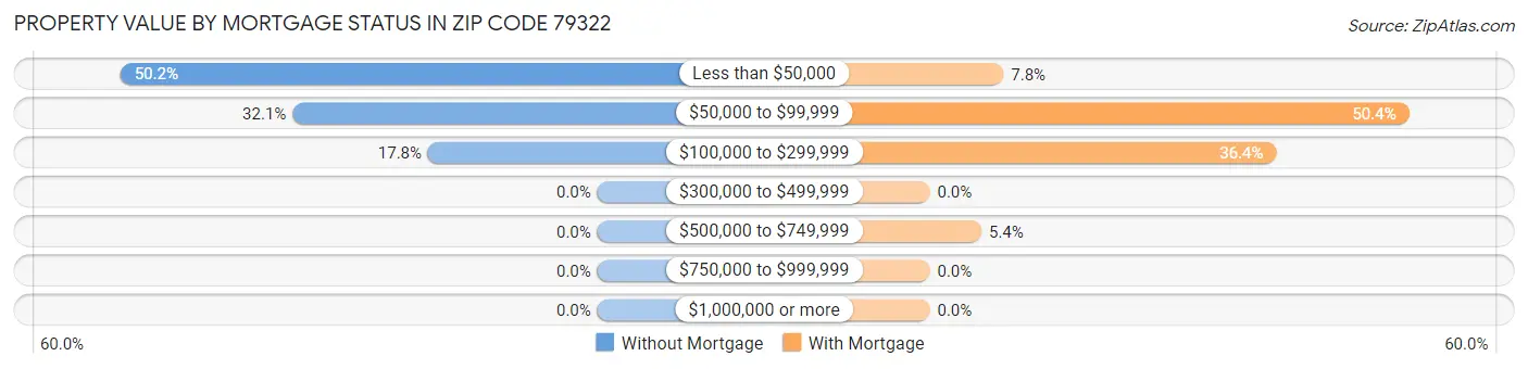 Property Value by Mortgage Status in Zip Code 79322