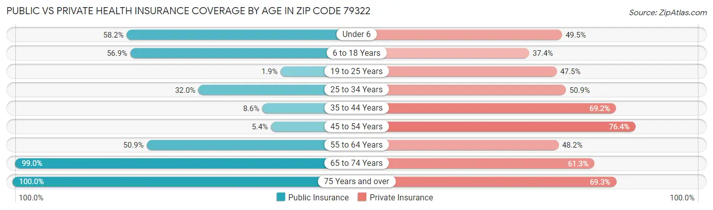 Public vs Private Health Insurance Coverage by Age in Zip Code 79322