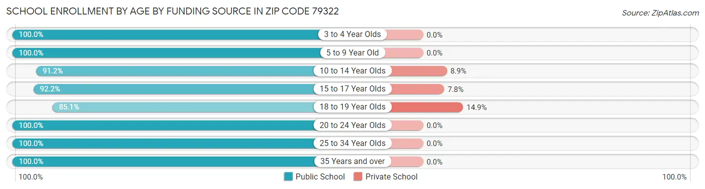 School Enrollment by Age by Funding Source in Zip Code 79322