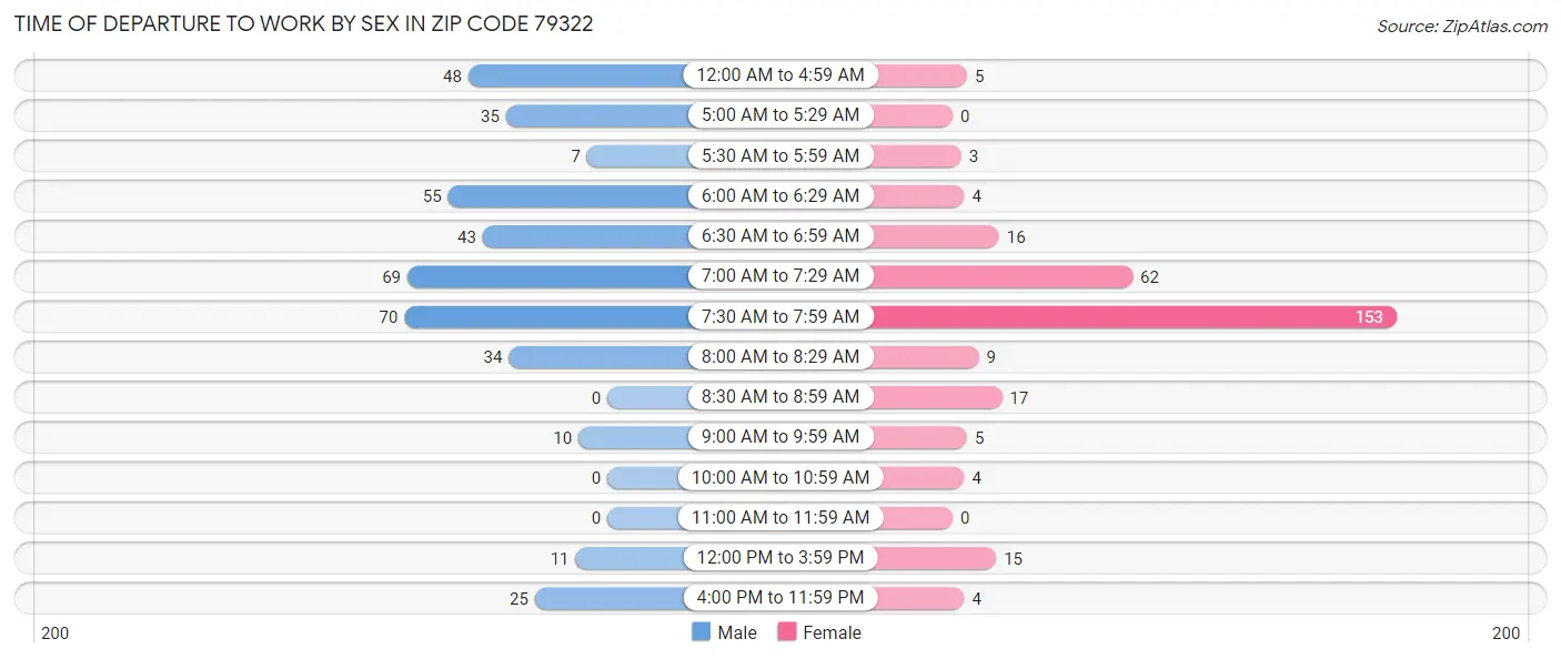 Time of Departure to Work by Sex in Zip Code 79322