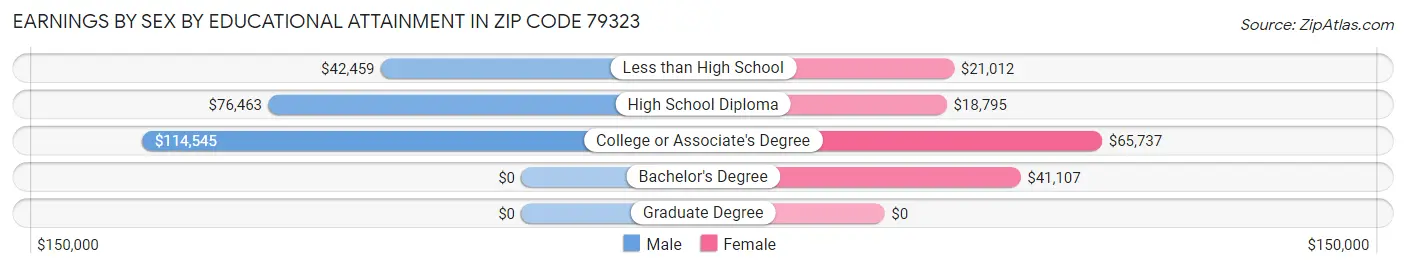 Earnings by Sex by Educational Attainment in Zip Code 79323