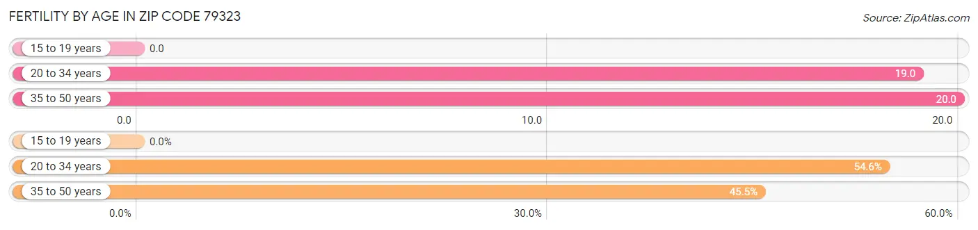 Female Fertility by Age in Zip Code 79323