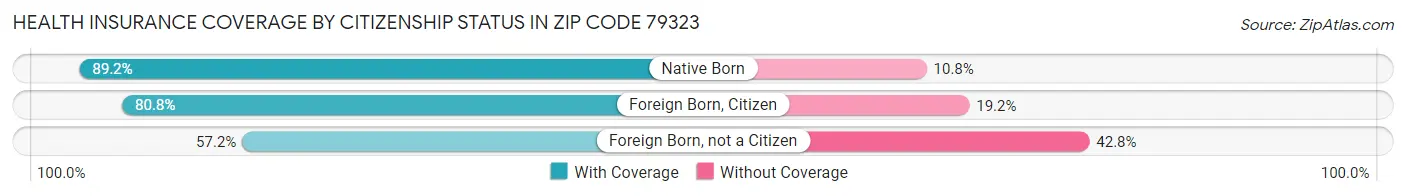 Health Insurance Coverage by Citizenship Status in Zip Code 79323