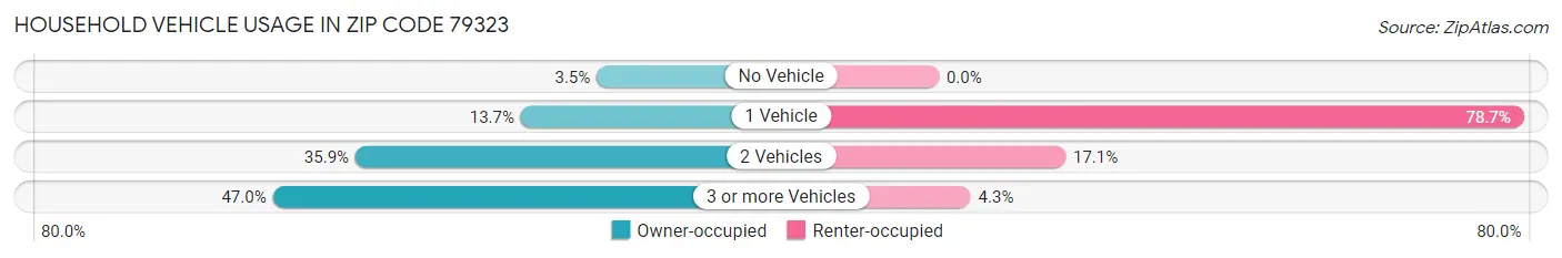 Household Vehicle Usage in Zip Code 79323