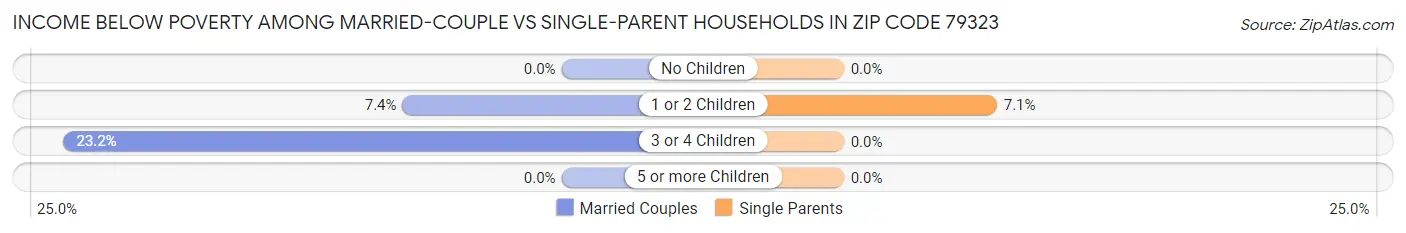 Income Below Poverty Among Married-Couple vs Single-Parent Households in Zip Code 79323
