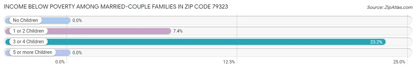 Income Below Poverty Among Married-Couple Families in Zip Code 79323