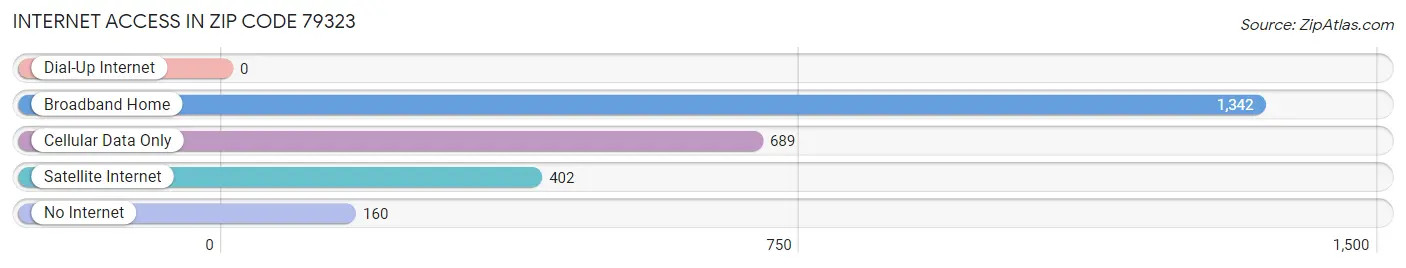 Internet Access in Zip Code 79323