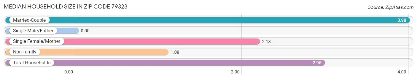 Median Household Size in Zip Code 79323