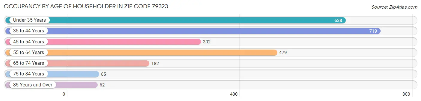 Occupancy by Age of Householder in Zip Code 79323