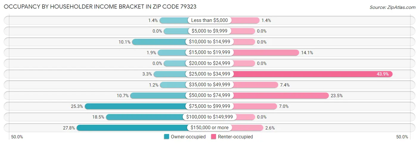 Occupancy by Householder Income Bracket in Zip Code 79323