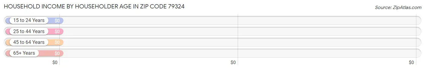 Household Income by Householder Age in Zip Code 79324