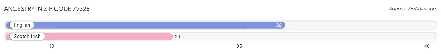 Ancestry in Zip Code 79326