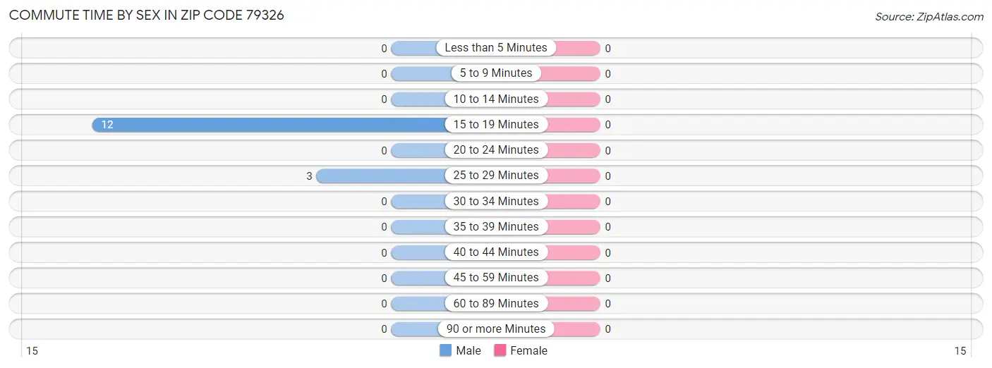 Commute Time by Sex in Zip Code 79326