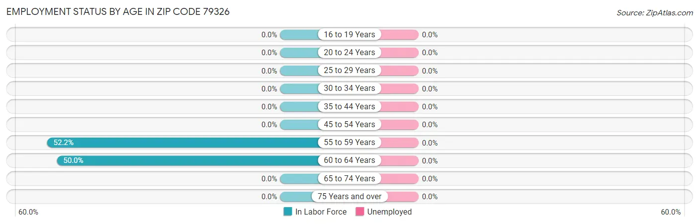 Employment Status by Age in Zip Code 79326