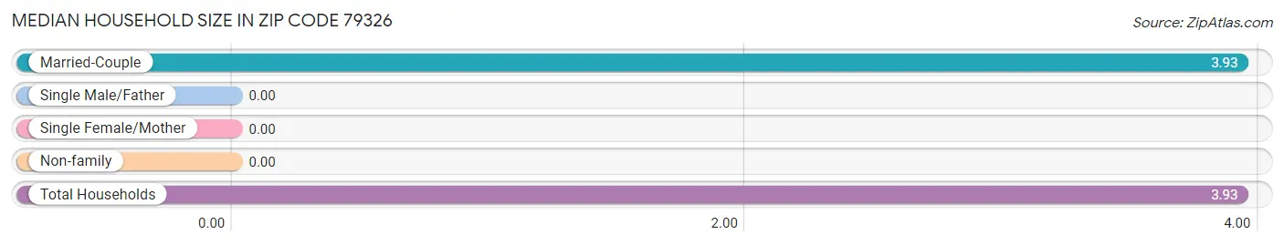 Median Household Size in Zip Code 79326