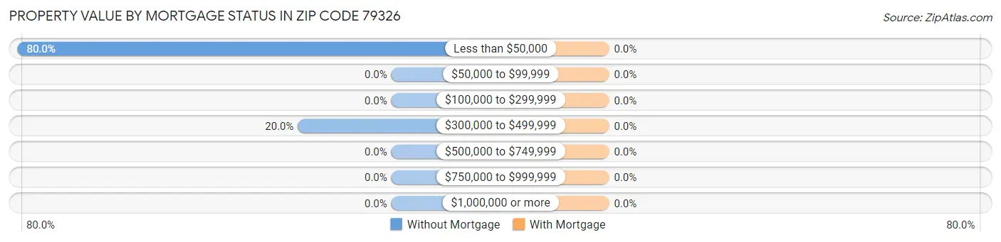 Property Value by Mortgage Status in Zip Code 79326