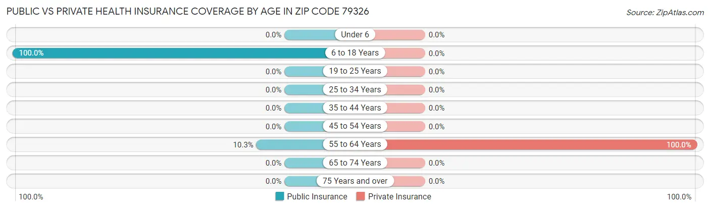 Public vs Private Health Insurance Coverage by Age in Zip Code 79326