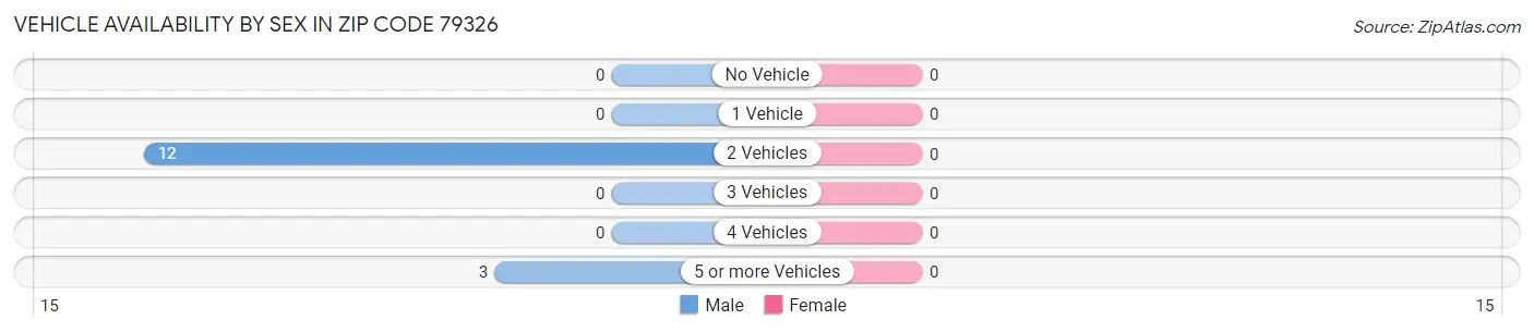 Vehicle Availability by Sex in Zip Code 79326