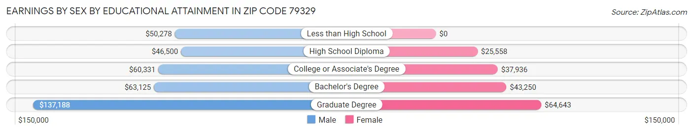 Earnings by Sex by Educational Attainment in Zip Code 79329