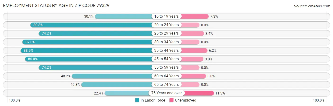 Employment Status by Age in Zip Code 79329