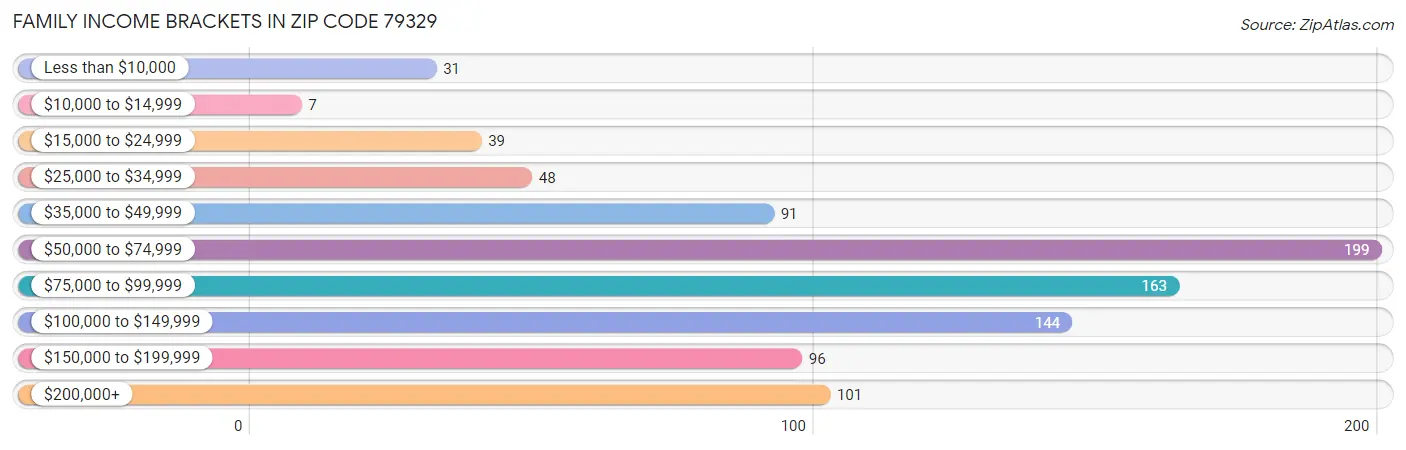 Family Income Brackets in Zip Code 79329