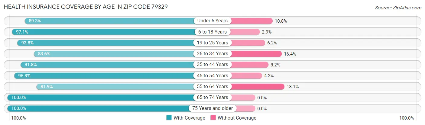 Health Insurance Coverage by Age in Zip Code 79329