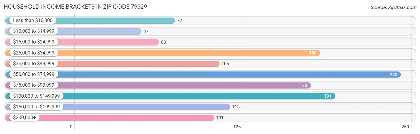 Household Income Brackets in Zip Code 79329